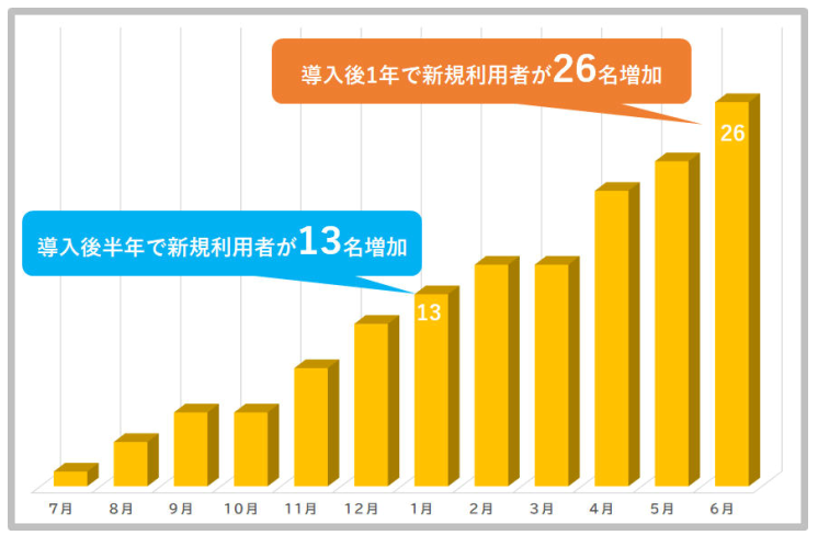 FACEDUO導入後、デイケア新規利用者数が毎月増加